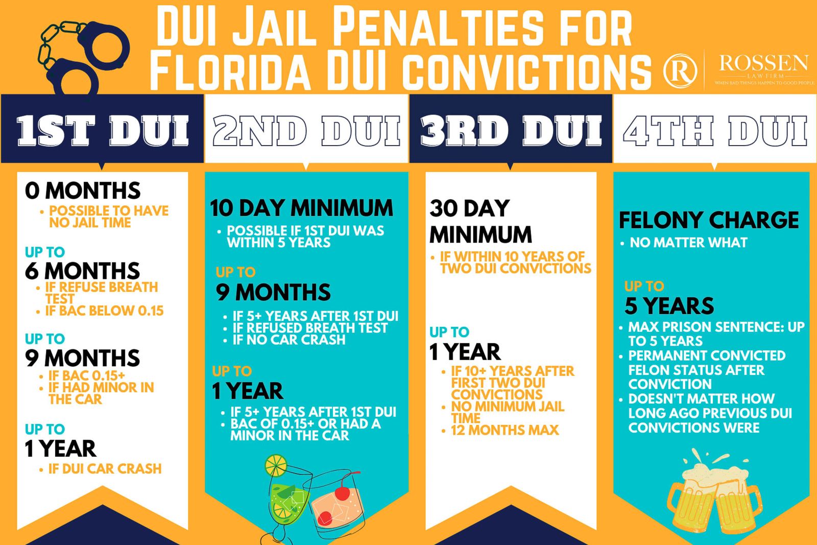 an infographic explains Florida DUI Jail penalties for first, second, third and fourth DUIs in Florida 